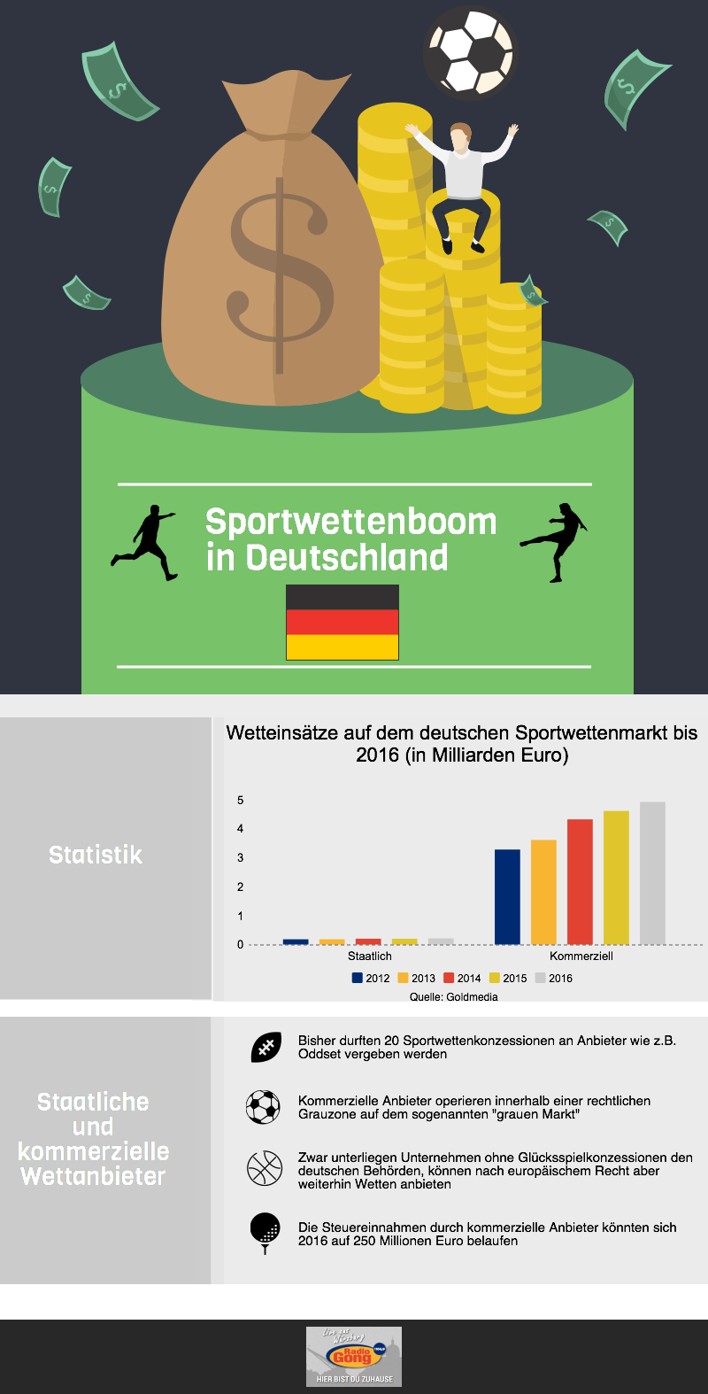 Statistik zu Wetteinsätze auf dem deutschen Sportwettenmarkt