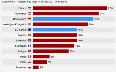 Von der (Un-)Gleichheit zwischen Männern und Frauen