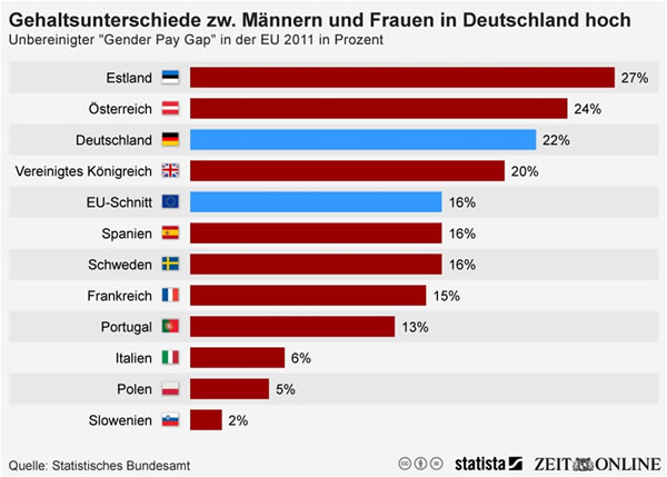 Von der (Un-)Gleichheit zwischen Männern und Frauen